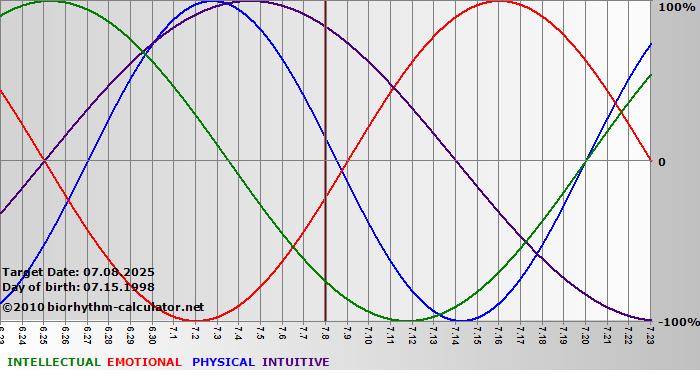www.biorhythm-calculator.net
