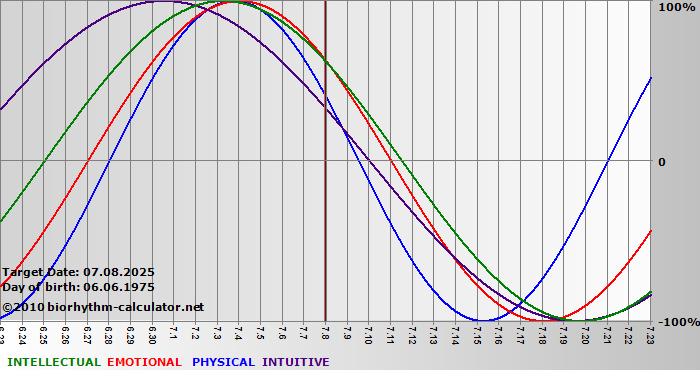 www.biorhythm-calculator.net