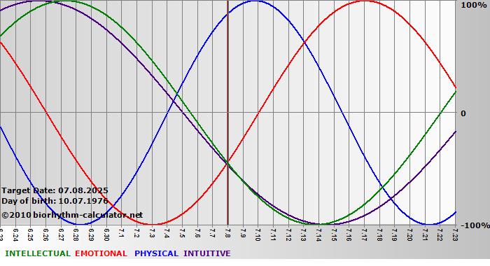 www.biorhythm-calculator.net
