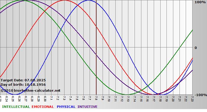 www.biorhythm-calculator.net