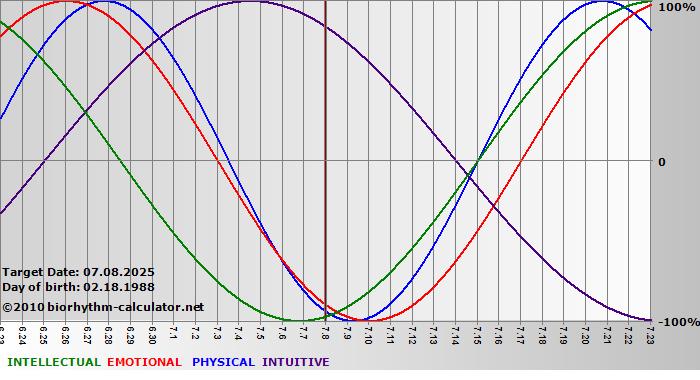 www.biorhythm-calculator.net