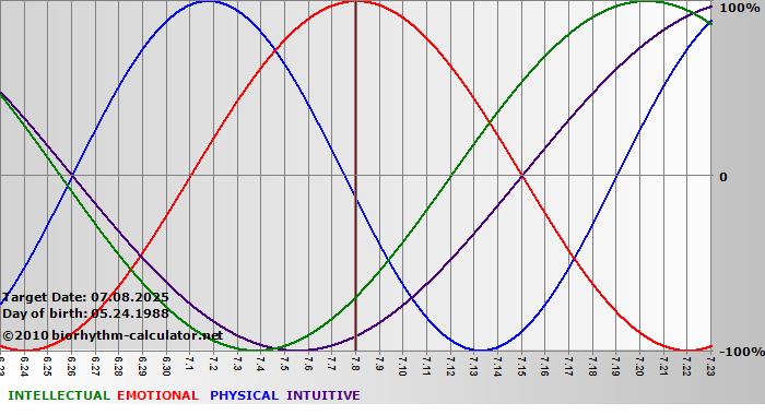 www.biorhythm-calculator.net
