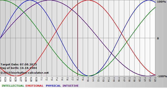 www.biorhythm-calculator.net