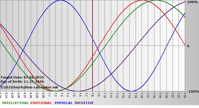 www.biorhythm-calculator.net