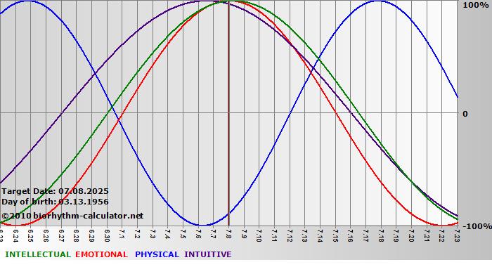 www.biorhythm-calculator.net