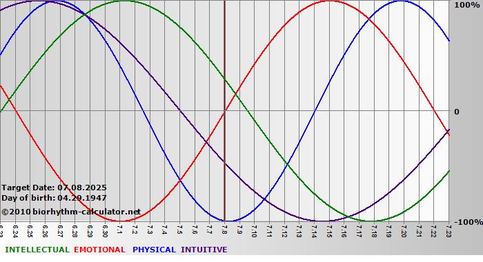 www.biorhythm-calculator.net