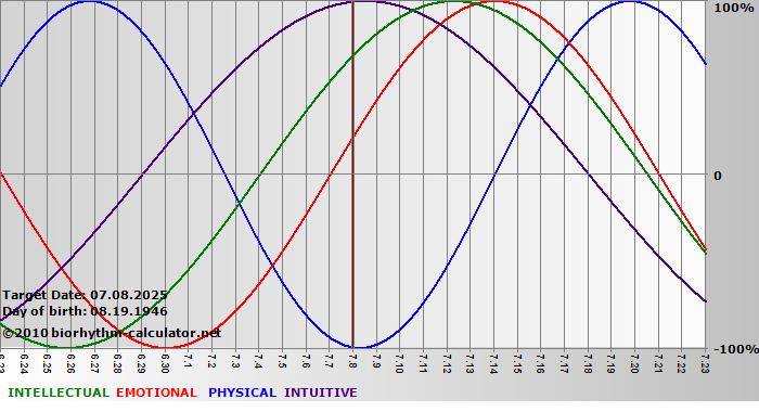 www.biorhythm-calculator.net