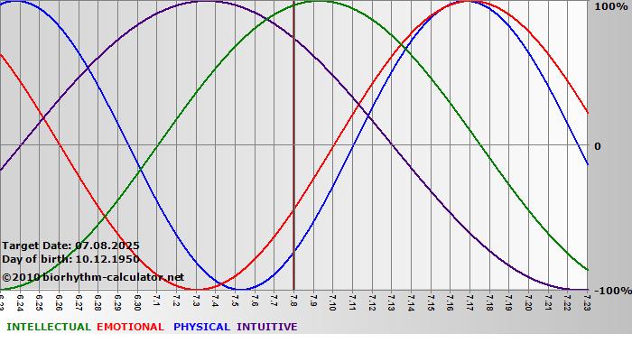 www.biorhythm-calculator.net