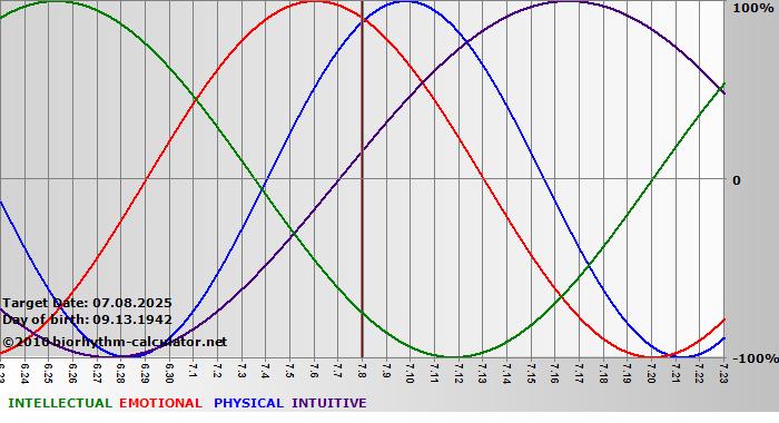 www.biorhythm-calculator.net