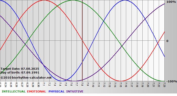 www.biorhythm-calculator.net