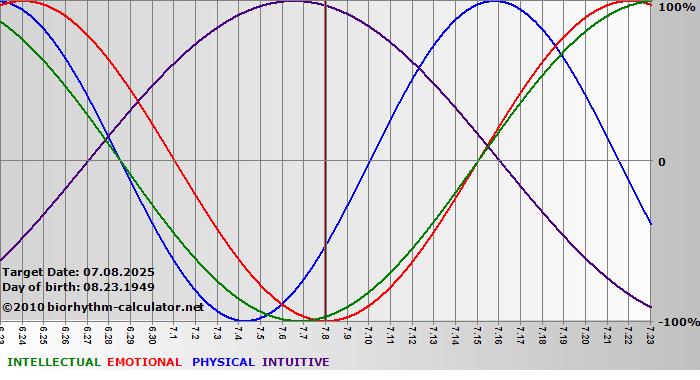 www.biorhythm-calculator.net