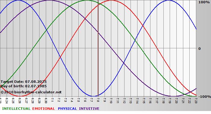 www.biorhythm-calculator.net