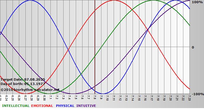 www.biorhythm-calculator.net
