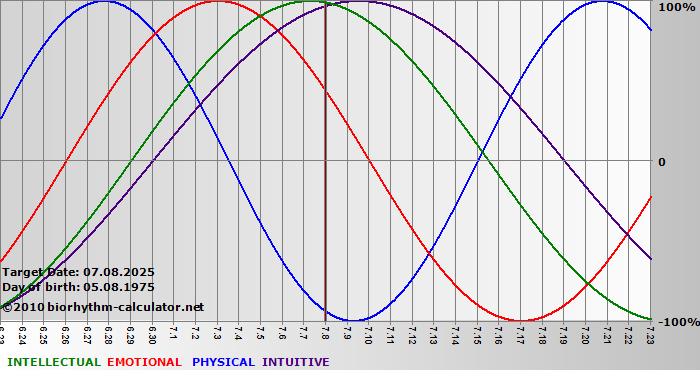 www.biorhythm-calculator.net