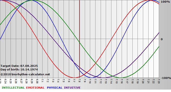 www.biorhythm-calculator.net
