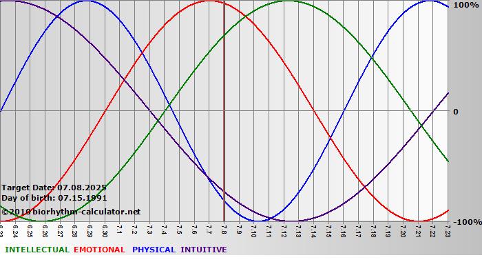 www.biorhythm-calculator.net
