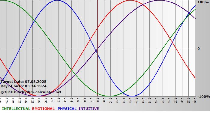 www.biorhythm-calculator.net