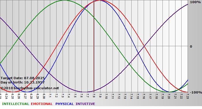 www.biorhythm-calculator.net