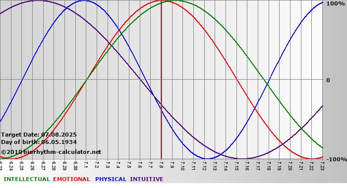 www.biorhythm-calculator.net