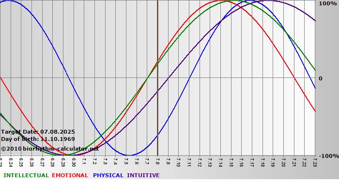 www.biorhythm-calculator.net