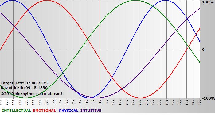 www.biorhythm-calculator.net