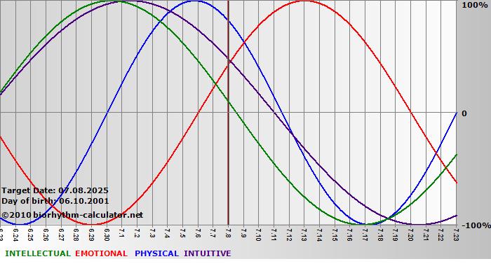 www.biorhythm-calculator.net