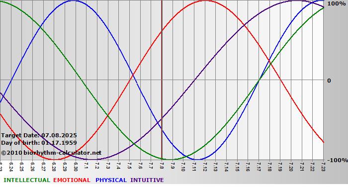 www.biorhythm-calculator.net