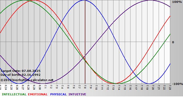 www.biorhythm-calculator.net