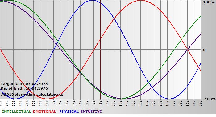 www.biorhythm-calculator.net