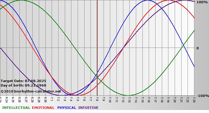 www.biorhythm-calculator.net
