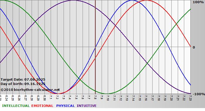 www.biorhythm-calculator.net