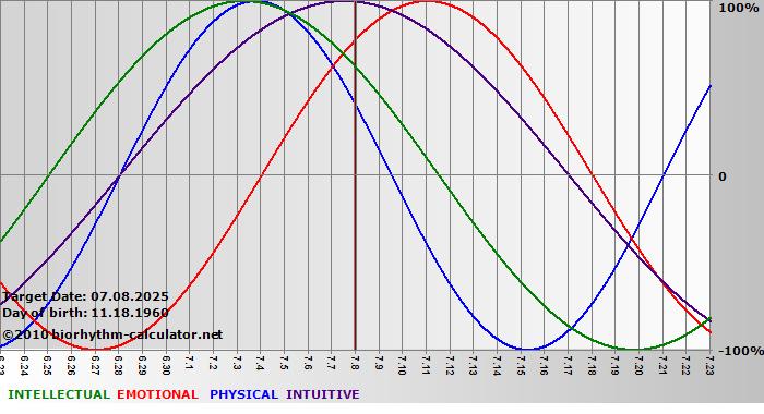 www.biorhythm-calculator.net