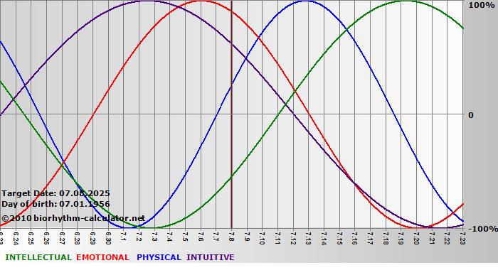 www.biorhythm-calculator.net