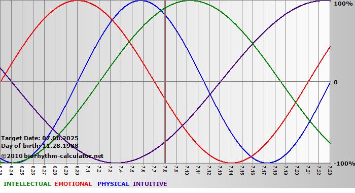 www.biorhythm-calculator.net