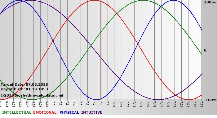 www.biorhythm-calculator.net