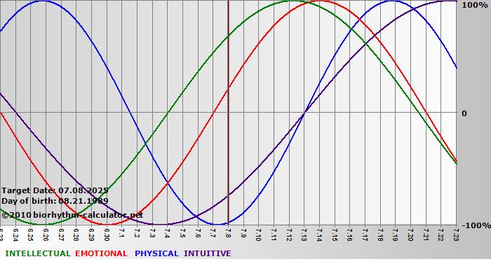 www.biorhythm-calculator.net