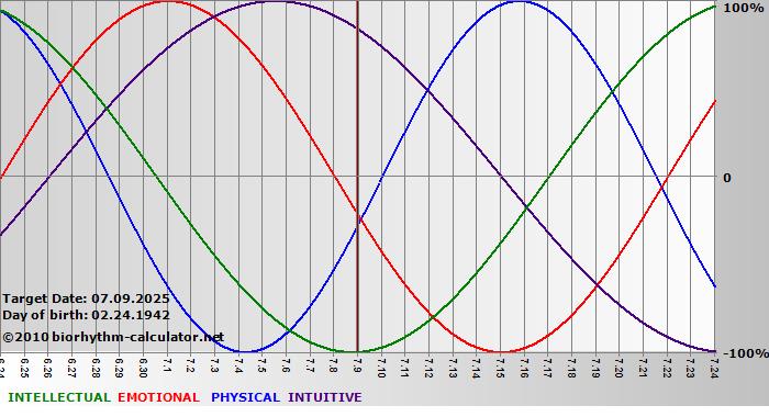 www.biorhythm-calculator.net