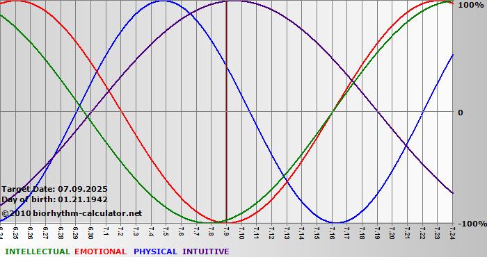 www.biorhythm-calculator.net