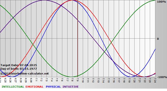 www.biorhythm-calculator.net