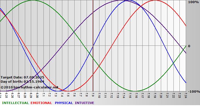 www.biorhythm-calculator.net