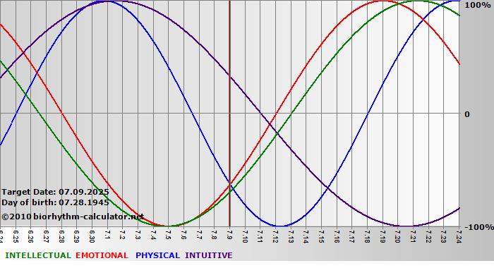 www.biorhythm-calculator.net