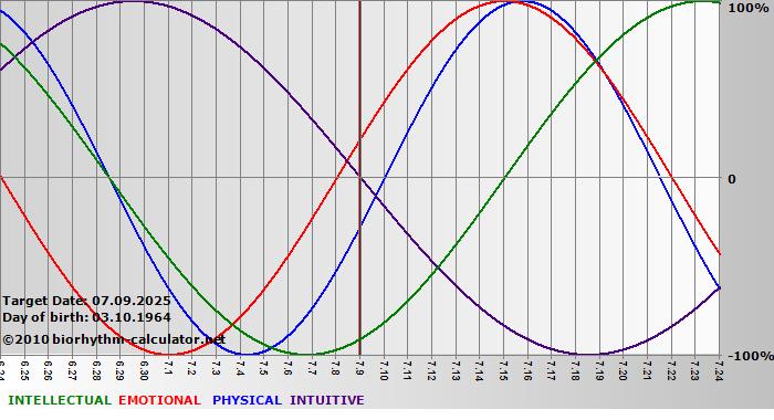 www.biorhythm-calculator.net