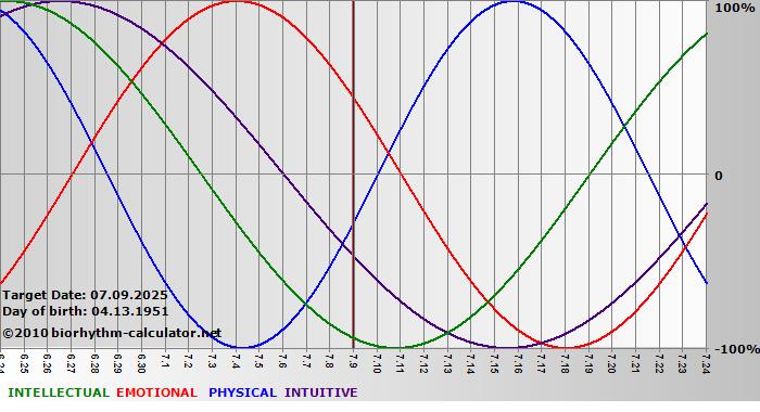 www.biorhythm-calculator.net