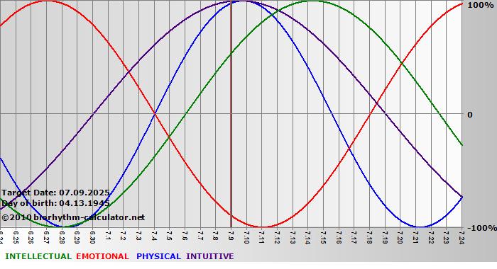 www.biorhythm-calculator.net