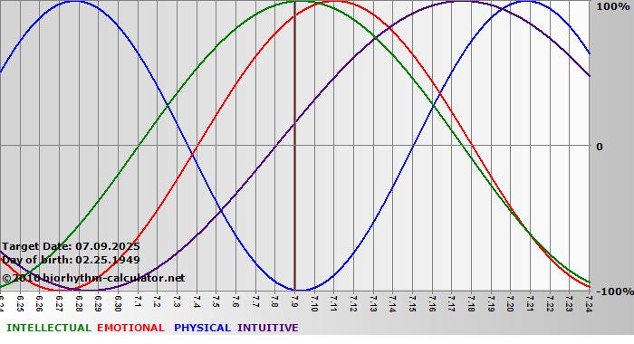 www.biorhythm-calculator.net
