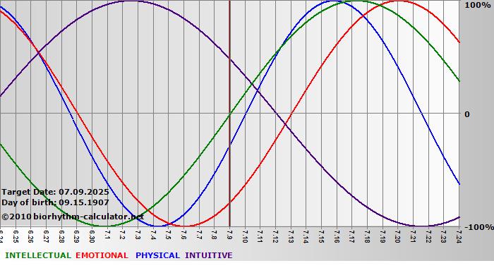 www.biorhythm-calculator.net