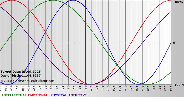 www.biorhythm-calculator.net