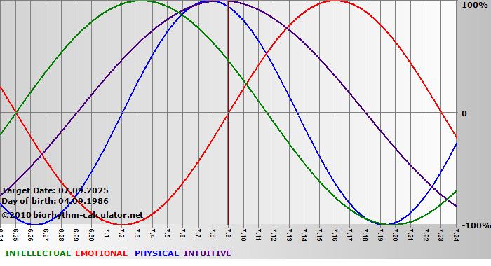 www.biorhythm-calculator.net