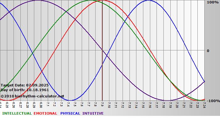 www.biorhythm-calculator.net