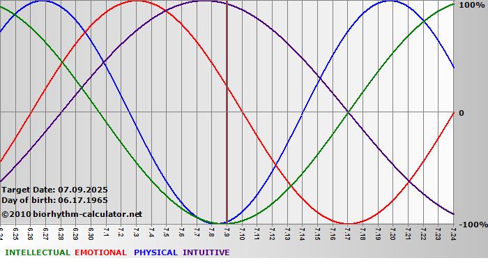 www.biorhythm-calculator.net